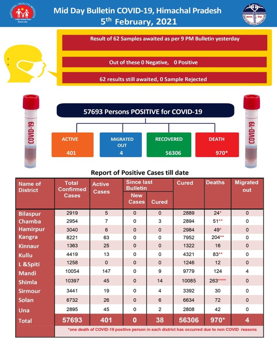 nhmhimachalp's tweet photo. #MidDayBulletin 

@jairamthakurbjp @CMOFFICEHP @Dr_rajivsaizal @drnipunjindal @DDNewsShimla @dprhp https://t.co/L4kdOufhgN