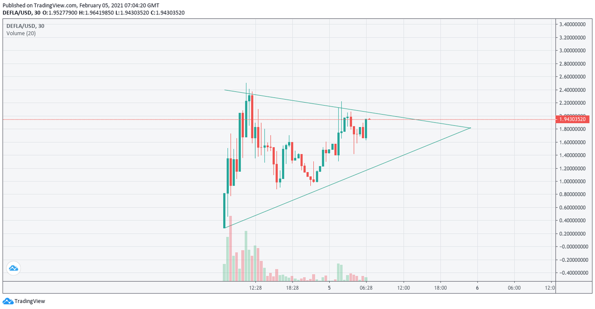 number_go's tweet photo. Are we seeing some Friday magic... $DEFLA could be ready to pop.. #NumberGoUp #Atlszn $BTC $ETH $WORLD $LINK $YFI https://t.co/bSfMuW6N6h