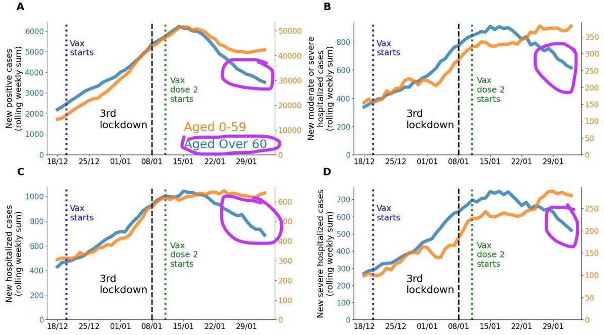 22) The other way to win is with mass vaccination like in Israel  that has already vaccinated 50 shot per 100 people in the elderly. Hence now look how fast the cases, hospitalizations are diverging for those age 60+ vs 59 or under. That is the effect of **mass** vaccinations.