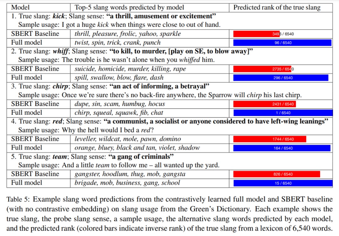 DSN - Data Science Nigeria (@dsn_ai_network) on Twitter photo AI can speak slangs.
Researchers from the <a href="/UofT/">University of Toronto</a> & <a href="/VectorInst/">Vector Institute</a> have developed a framework that combines probabilistic inference with neural contrastive learning to generate novel slang word usages & predict the historical emergence of slang word usages.
bit.ly/3pQjcRr AI can speak slangs.
Researchers from the <a href="/UofT/">University of Toronto</a> & <a href="/VectorInst/">Vector Institute</a> have developed a framework that combines probabilistic inference with neural contrastive learning to generate novel slang word usages & predict the historical emergence of slang word usages.
bit.ly/3pQjcRr