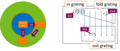 ZemaxLLC's tweet image. Dropping today! Part 1 of our 3 part series on how to simulate exit pupil expander (EPE) with #diffractive #optics for #augmented reality (#AR) system in #OpticStudio. 

Follow along here: ow.ly/sZML50DrQpv