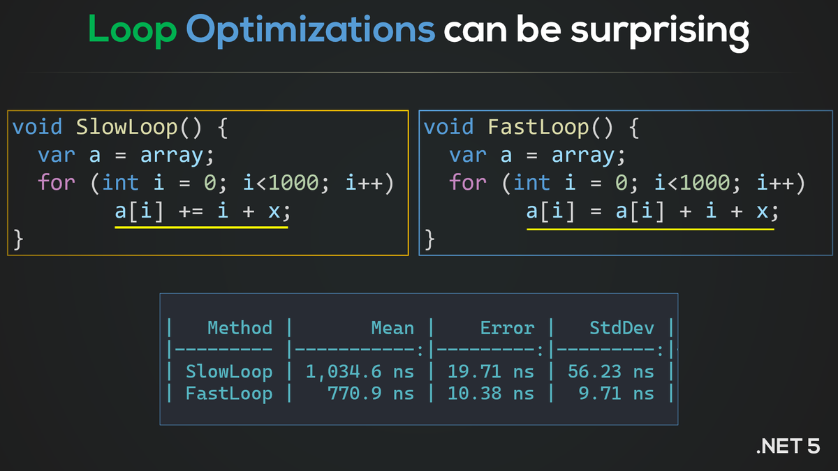 Loop Optimizations can be surprising: 

#csharp #dotnet #programming