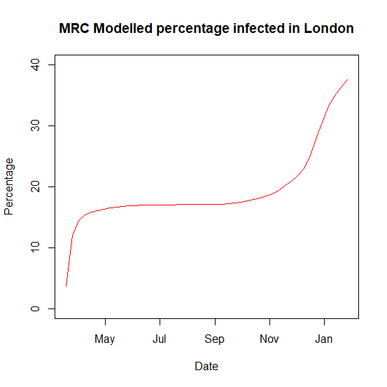 I think the key thing is quite how massive the December spike was in terms of infections. I've pulled the following figures out of the (excellent) MRC-BSU model  https://www.mrc-bsu.cam.ac.uk/nowcasting-and-forecasting-29th-january-2021/ - we went from 20 to 35% really fast. So, what effect might that have?