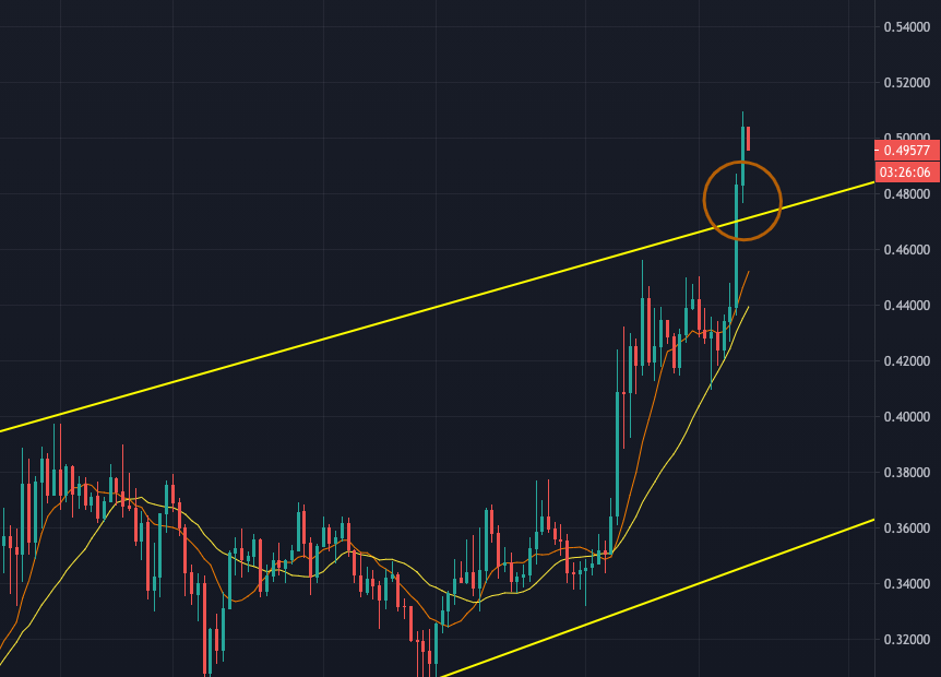 #Cardano breakout confirmed! <a href="/Cardano/">Cardano Community</a> 

#ADA #ALTS #ALTSEASON #trading #Crypto #Breakout #FTX #wallstreetbets