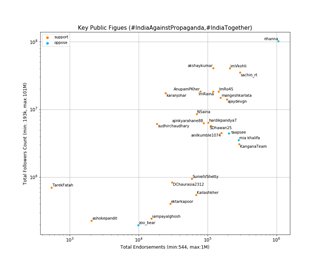 More followed an Indian celeb, less likely they were to engage on behalf of  #FarmerProtests.  @Rihanna's tweet had more than 3x impact of the 2d most engaged,  @Sachin_RT @MiaKhalifa had more engagement than all other Indian male celebrities tweeting in favour of  #IndiaTogether