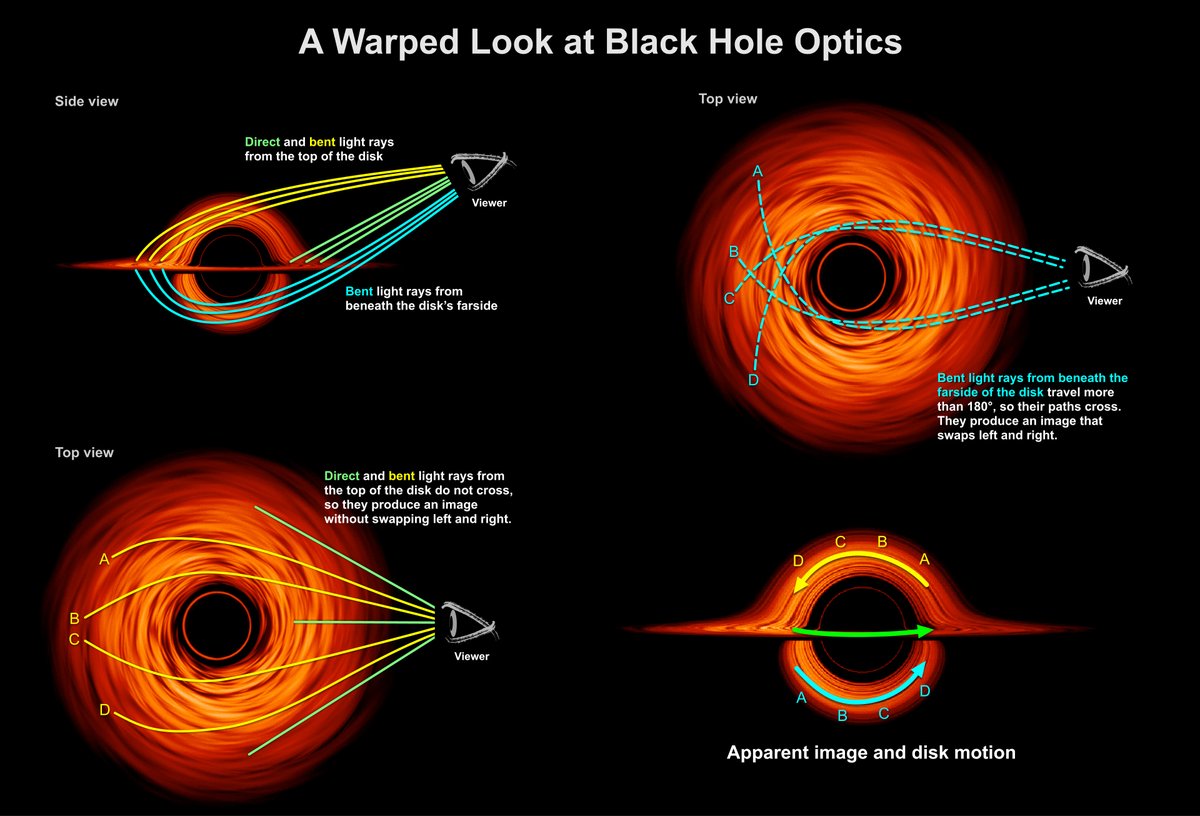Due to a phenomenon called "relativistic Doppler beaming," gas in the disk that's moving toward us makes that side of the disk appear brighter, the opposite side darker. This effect disappears when we're directly above or below the disk because, from that angle, none of the.. 3/