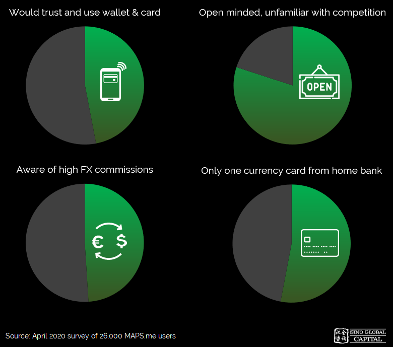 7.8.3. Low competitive threat to existing users. 80% of the respondents are unfamiliar with traditional Fintech competitors like Revolut, Transferwise etc.7.8.4. Current limited options for users. 53% have only one currency card from their home bank.