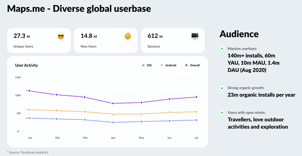 7.8.5. As of August 2020,  http://Maps.me  had over 140m installs, 27.3m unique users and 1.4m daily active users: