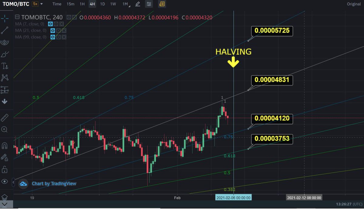 kripto_cm's tweet photo. $TOMO/ $BTC chart with halving date. https://t.co/iRZQfpB2uS