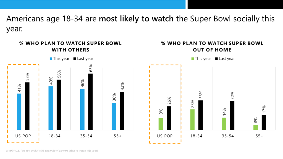 How will watching the "big game" be different this year?  The SSRS/LoT Sports Poll examines the social viewing expectations for SuperBowl LV during COVID. Read the full report: ssrs.com/wp-content/upl…