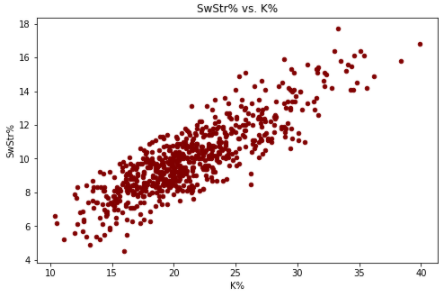 This is very intuitive and probably obvious, but SwStr% is highly correlated with K%