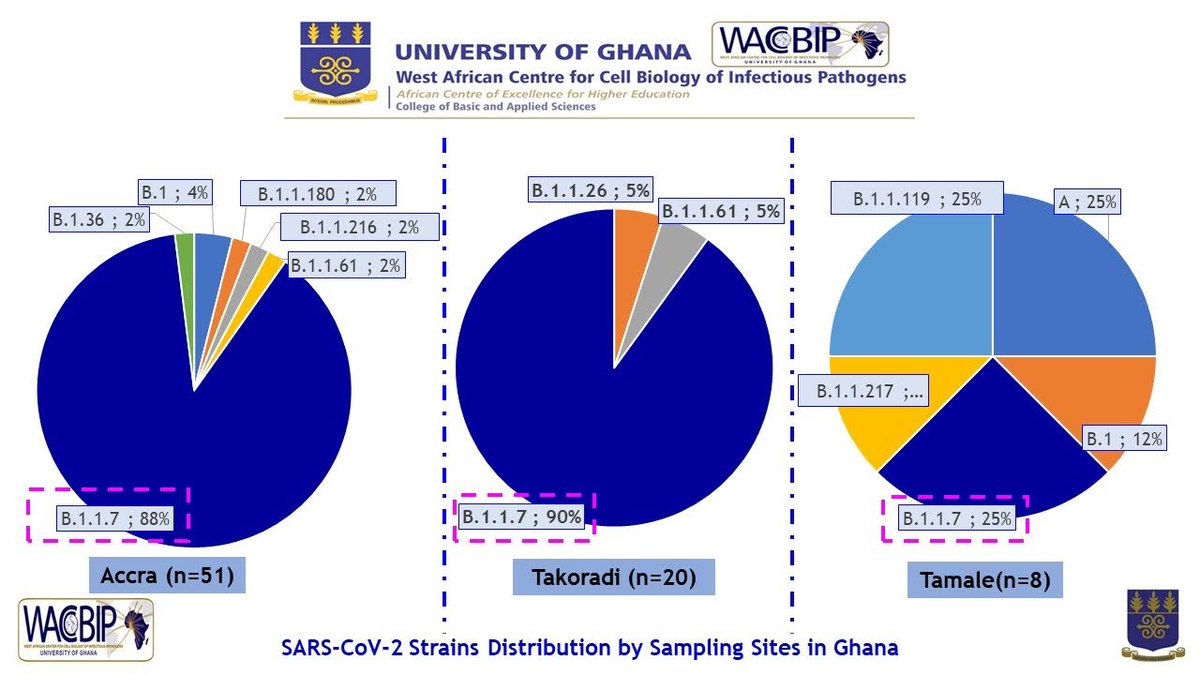 gordon_awandare's tweet image. Update: Our January sequencing data shows clearly that B.1.1.7 (first reported in UK) is now the predominant strain driving local transmission in Ghana.