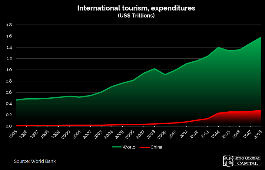 3. Tourism and Mobile Payments3.1. Pre-COVID, tourism saw a steady rise, with the Chinese middle class increasing their share of global international tourism expenditure.