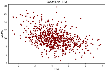 In terms of the correlation with ERA, it's not as strong as K% but still there a little bit.
