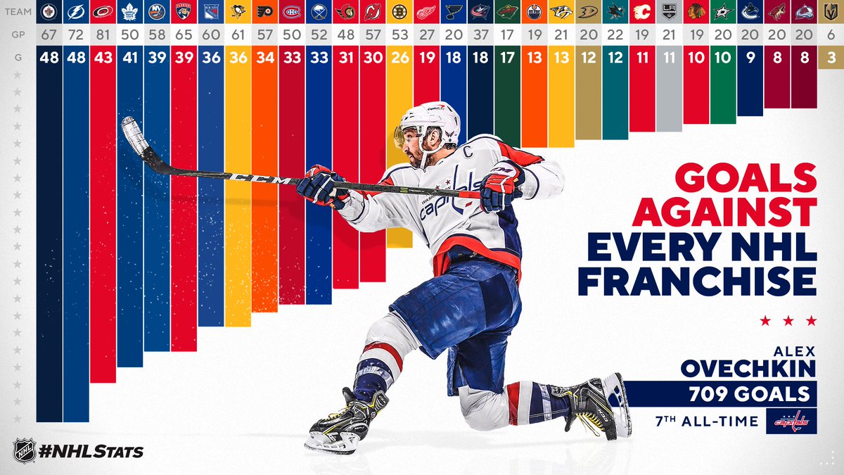 709 reasons to look at these #NHLStats courtesy of <a href="/Capitals/">Washington Capitals</a> captain <a href="/ovi8/">Alex Ovechkin</a>. bit.ly/36NFCLU