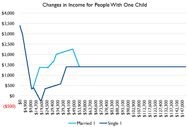Next up, people with one child!Here's how the EITC/CTC changes impact those familiesAgain, it's overwhelmingly positive. There's a *very* narrow income range where single parents lose out on a *little* bit of income but that's pretty trivial.