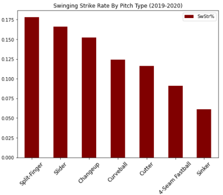 In terms of individual pitches, the swinging strike rates vary quite a bit. Splitters, sliders, and changeups generate the highest SwStr% while four-seamers and sinkers generate the lowest.