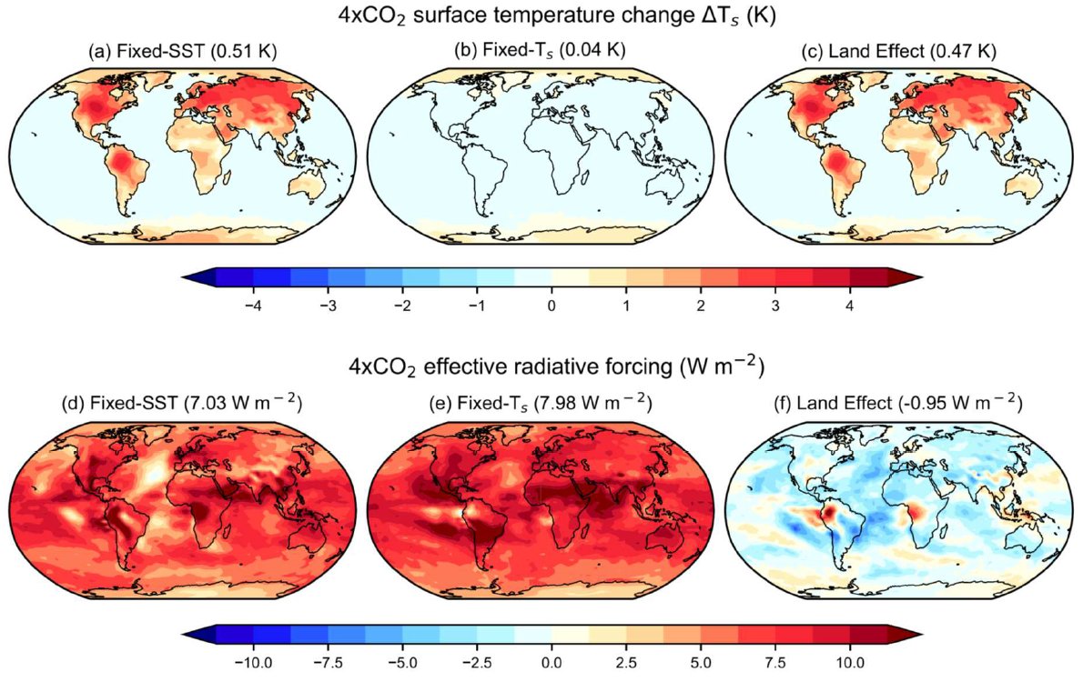 We have a new paper accepted - “Effective radiative forcing in a GCM with fixed surface temperatures” incl  @chrisroadmap  @piersforster  @gunnarmy ...  https://doi.org/10.1029/2020JD033880Or  #OpenAccess here  https://www.essoar.org/doi/10.1002/essoar.10504260.2What's it about? A little bit niche but I’ll try to explain: