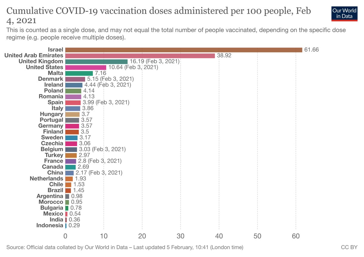 Liese says he's not making excuses."I know this doesn't help Europeans who want vaccine. But because all are talking about 3 countries that are better, I need to talk about countries that are worse. Not to hide any problem, but to put things in perspective"Latest on 1st dose: