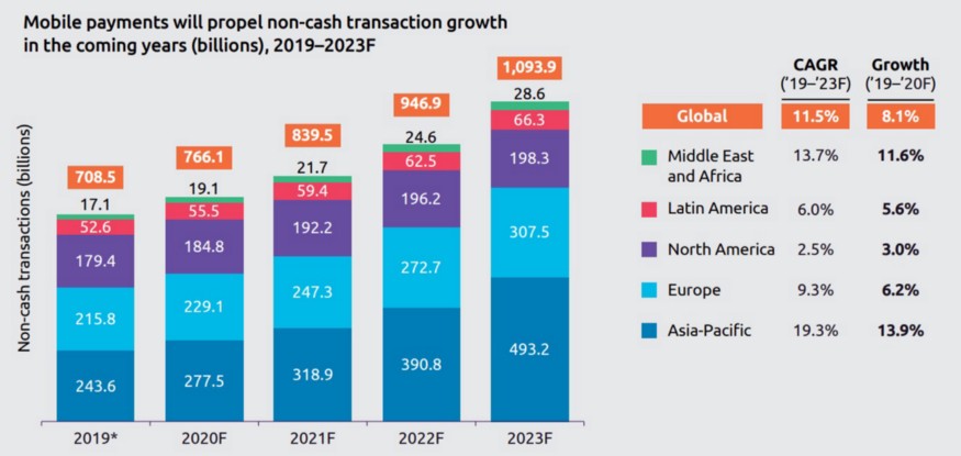 3.2. Post pandemic, global travel should return a little closer to normality and, over time, the growth trend should continue. This is also positive for Fintech companies, as mobile payments are also growing.Source: Capgemini World Payments Report 2020 ( https://worldpaymentsreport.com/wp-content/uploads/sites/5/2020/10/World-Payments-Report-2020.pdf)