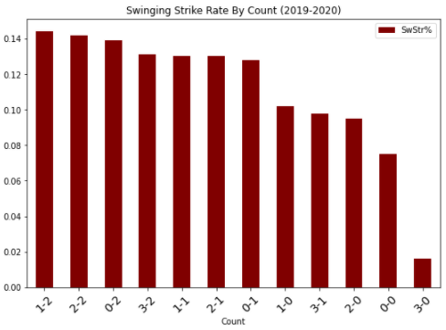 I also found the SwStr% for each possible count. No surprise that the leading counts were all two-strike counts when hitters are more likely to be swinging.