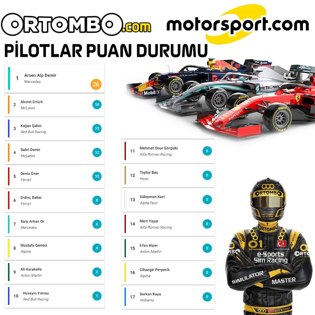 Ortombo akademi bahreyn gp sonrası mevcut puan durumu...
#motorsporttürkiye <a href="/ortomboespor/">ORTOMBO AKADEMİ/E-SPOR</a> <a href="/Ortombo/">Ortombo</a> #formula1 #eSports #f12020