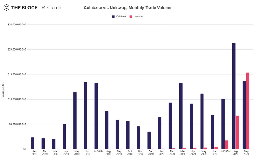 ...roughly $15.4 billion or ~65% of total DEX volume ($23.5 billion). The estimated trading volume for Coinbase in September 2020 was $13.6 billion.