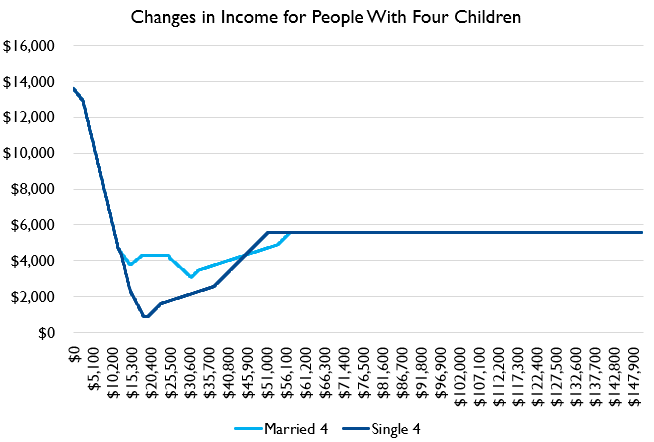 Here's the same graph for 3 kids and 4 kids. What you'll notice is that by the time we're at 3 kids it's basically net wins throughout.But the same basic pattern of benefits holds up.