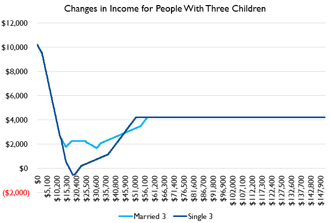 Here's the same graph for 3 kids and 4 kids. What you'll notice is that by the time we're at 3 kids it's basically net wins throughout.But the same basic pattern of benefits holds up.