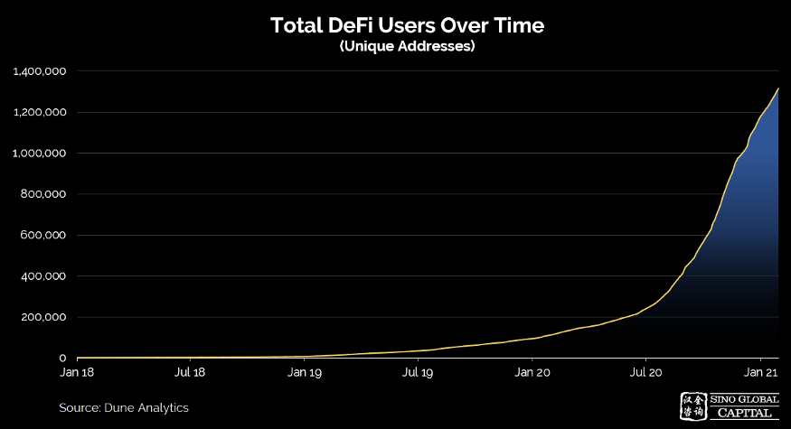 4.3. In Jan 2018, there were only a few hundred DeFi users recorded. Fast forward to Jan 2021 and that number has risen to almost 1.3M unique addresses. While a single user can create multiple addresses, the ~6,360x growth over a 3-year period is both astonishing and encouraging.