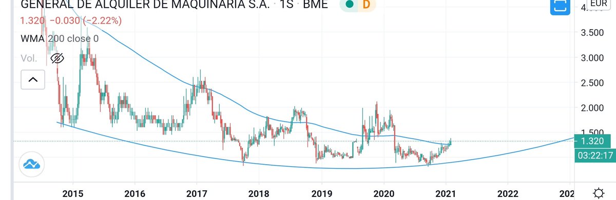 BOLSAyGANAR's tweet photo. #GAM #GALQ 
GENERAL DE ALQUILER DE MAQUINARIA

Se dan las condiciones de movimiento alcista con rentabilidad del 50% desde precios actuales. 

Suelo redondeado, primer objetivo alcista en 2€, stop bajo 1,25€ https://t.co/ir5clCJ8Yj