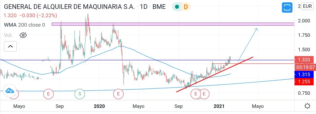 BOLSAyGANAR's tweet photo. #GAM #GALQ 
GENERAL DE ALQUILER DE MAQUINARIA

Se dan las condiciones de movimiento alcista con rentabilidad del 50% desde precios actuales. 

Suelo redondeado, primer objetivo alcista en 2€, stop bajo 1,25€ https://t.co/ir5clCJ8Yj