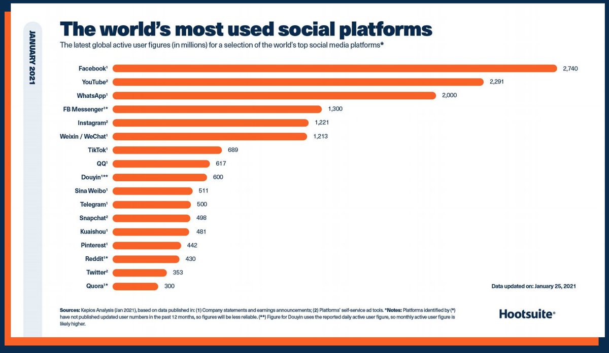 "This past year has been a tipping point for baby boomers online. They are one of the fastest growing audience segments on both Facebook and Instagram." #Facebook  #Instagram