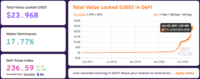 4.4. The total value locked (USD) on January 2, 2018 was $50.52M. We are currently (late January 2021) sitting on a total value locked amount of $23.45B. That’s a staggering growth of 46,317%. In other words, in...