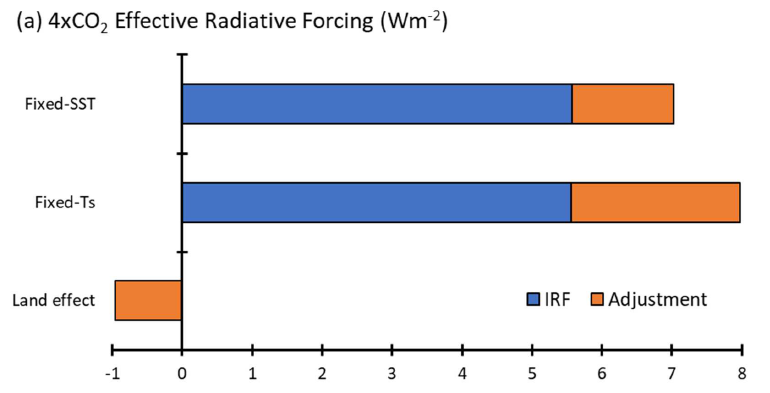 7. So what’s the score? It turns out it makes a big difference (at least in this climate model). We find that in a typical fixed-SST ERF experiment the 4xCO2 ERF is 7.0 Wm-2, but this increases to 8.0 Wm-2 when we fixed land temperatures as well as SST!