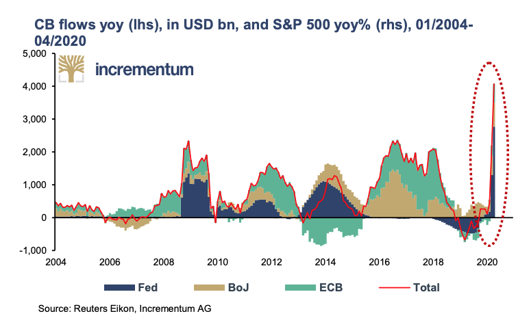 There was unanimity among governments and central banks on how to combat the economic consequences of the Covid-19 crisis.This chart talks by itself #DecodeMarkets  $GLD  $SLV