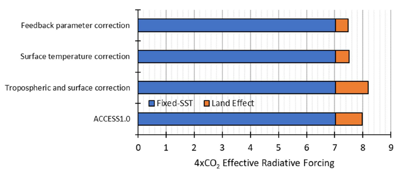 10. Some methods have previously been proposed to account for land warming effects in fixed-SST ERF experiments. We test them and found none were able to robustly predict the land warming effect across all our ERFs globally or spatially, though some are better than others.