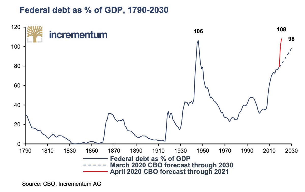 There was unanimity among governments and central banks on how to combat the economic consequences of the Covid-19 crisis.This chart talks by itself #DecodeMarkets  $GLD  $SLV