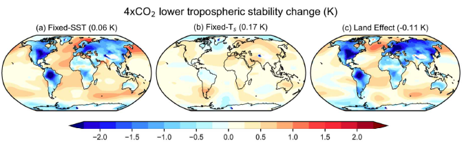 9. … drives large-scale land-sea circulation & stability changes such as a shift in deep convection from ocean to land. This reduces cloudiness over land whilst increasing lower tropospheric stability over the oceans and low-level marine cloudiness.