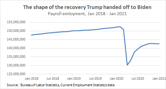 *This* is the shape of recovery Biden has inherited. 5/
