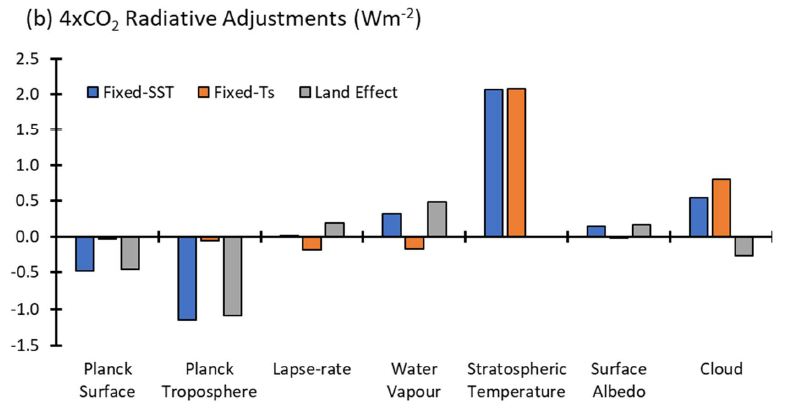 8. Land warming in the commonly used fixed-SST ERF experimental design therefore reduces the ERF (by ~1.0 Wm-2 for 4xCO2). This arises because land surface temperature change warms the atmosphere, reduces land snow-cover and albedo, increases water-vapour and ….
