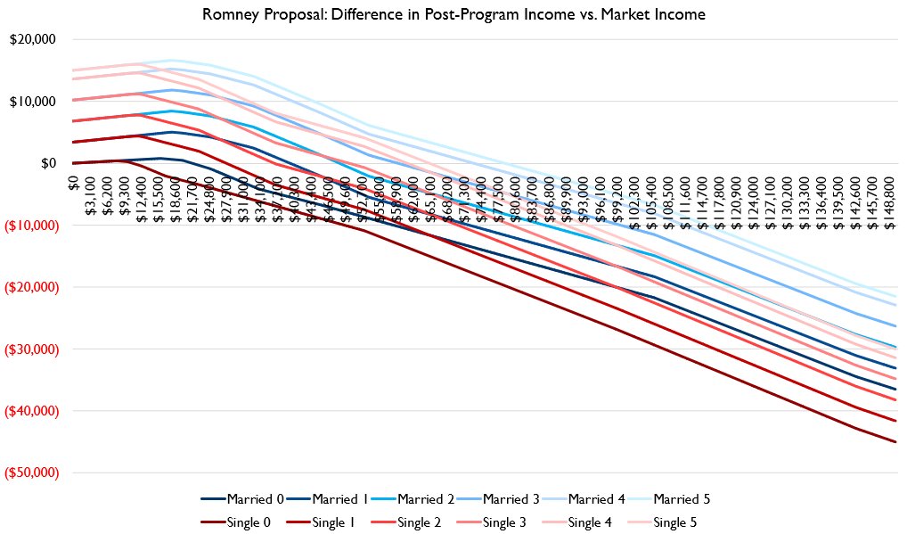 This is way too busy to show pre- and post reform directly, so I'm just gonna focus on "who has positive/negative tax bills under Romney's proposed plan and under the old plan."