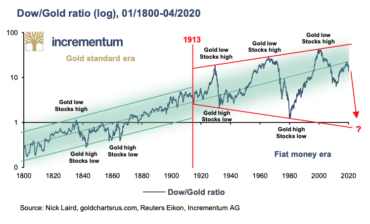 "Dow/Gold ratio is also of great interest to us, as an unsustainable equity rally is sometimes sniffed out by a strongly rising gold price." #DecodeMarkets  $GLD  $SLV  $SPX