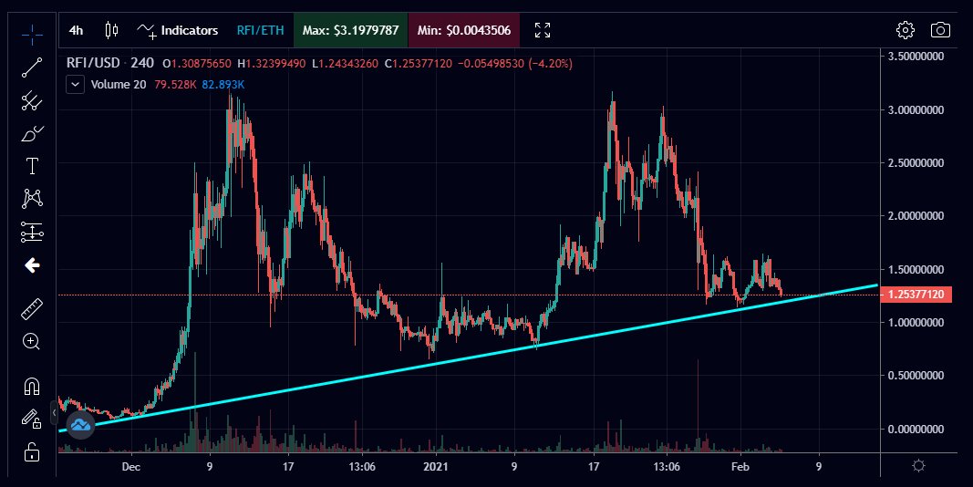 El_Crypto_Chapo's tweet photo. With the launch of Enreach within the next week, $RFI is poised for a violent move to the upside.

Global expansion, CEX listings, ecosystem development, yield farming coming online with SEXTUPLE yield (I'm talking to you degen)...

Keep an eye on this one for the next week 🚀 https://t.co/0OcaLMqRk5
