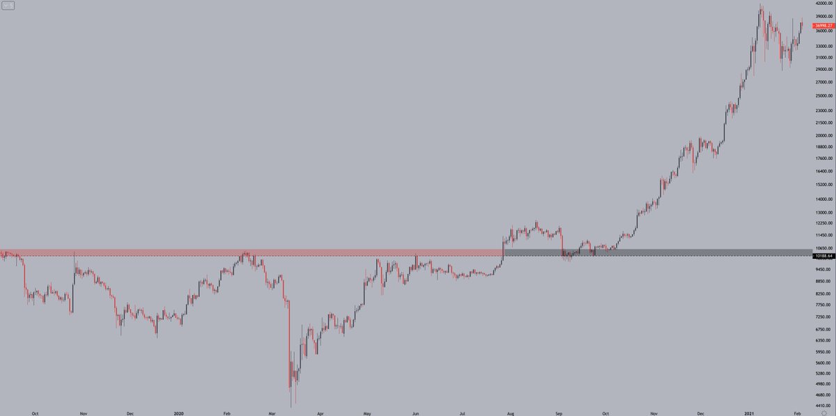 In the past year, this has worked like a charm. The finest example of this happened in September 2020. The red zone acted as resistance for months on end until it finally gave in at the end of July. As soon as a level breaks, your job is to look for retests into that level.
