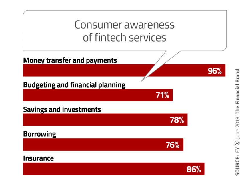6.1.5. The consumer awareness of Fintech services is steadily increasing with 96% of respondents to an EY survey being aware of FT solutions in money transfers and payments. Remarkable is the high level of demand for insurance while savings and investments are also well-received: