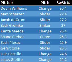 Bonus: 2020's Highest SwStr% By Individual Pitch