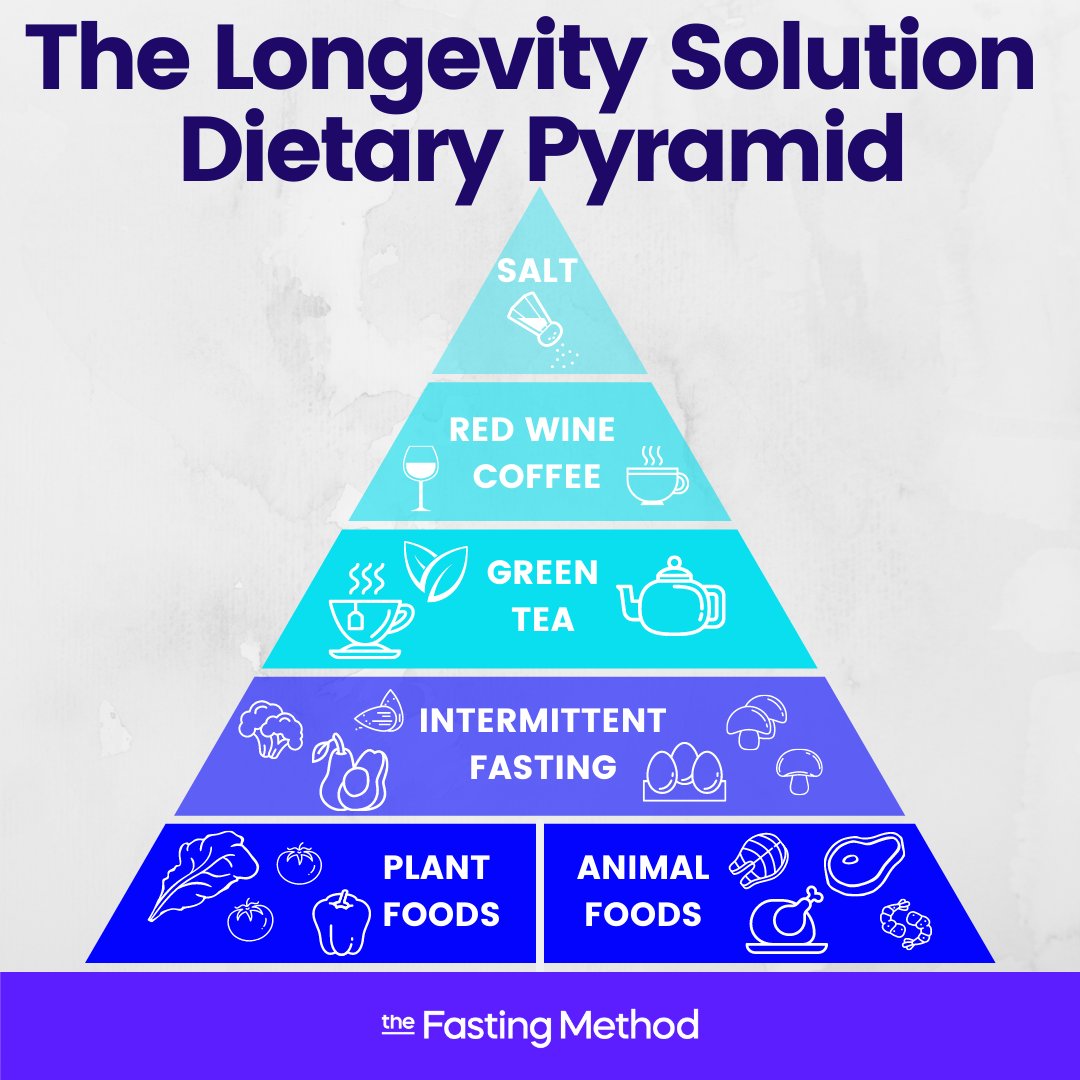 There is no single secret to #healthy aging and #longevity.

Learn more about how you can live a healthier life. Sign up for your FREE 7 day trial: ow.ly/l5ep50DsdsT  

#thelongevitysolution #healthyliving #intermittenfasting #healthyhabits #goodfats #dietaryhabits