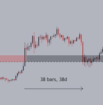 In this case, the retest only came after 38 days of patience. In my opinion, it is the wait that makes trading S/R flips hard.When the retest came, many people seemed to have forgotten about this major level and ended up dumping their bags into support.