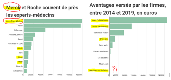 15/n D’ailleurs les Khmers blancs tirent déjà à boulets rouges sur tout ce qui n’est pas promu par les grands labos qui leurs remplissent les poches ! https://www.marianne.net/societe/118000-euros-de-msd-116000-euros-de-roche-faut-il-s-inquieter-des-liens-entre-labos-et?fbclid=IwAR0t9BGqaAO3dv6RRNng-9wTYkUlF9v6mNrmDD-H9wIITegDZCIgC0A6m0A